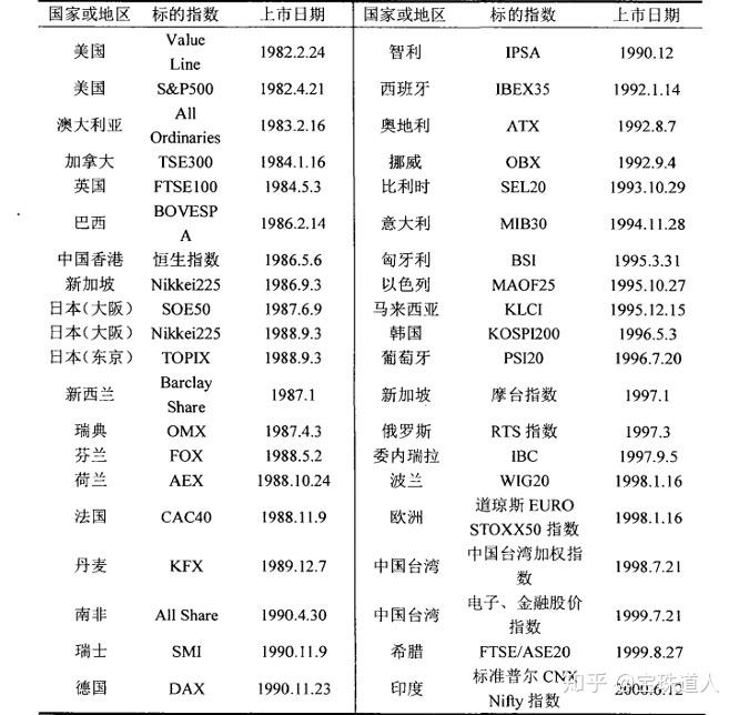 股指期货一个点是指_股指期货概念功能介绍_股指期货产生与发展历程