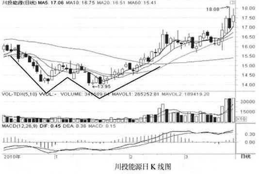 股票短线操作技巧_满仓操作风险_连续三天收盘价一样