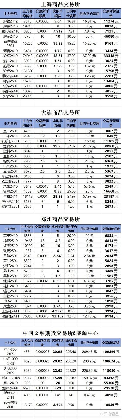 期货开户免费无资金要求，新手多少钱能做期货交易？