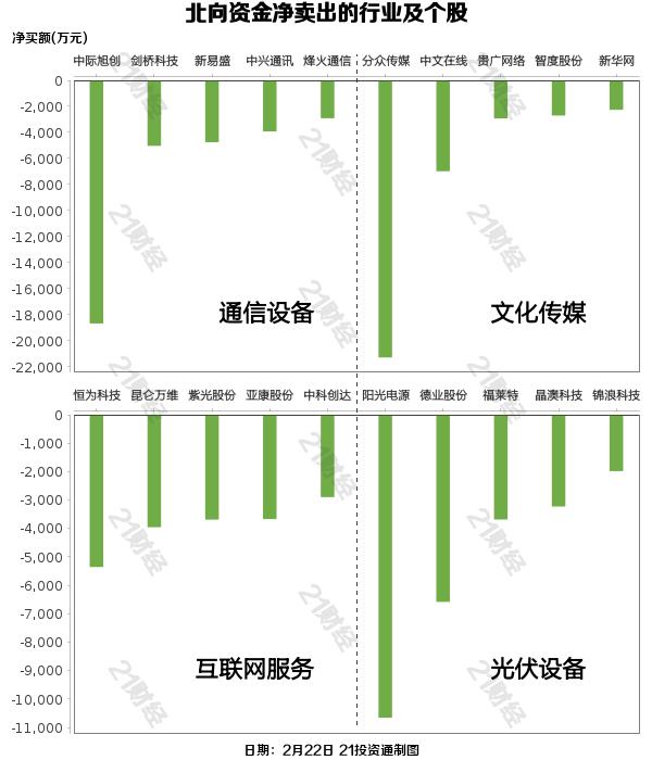 北向资金增持酿酒行业减持通信设备_沪指7连阳行情_2月近180家公司获净增持部分增持被深套