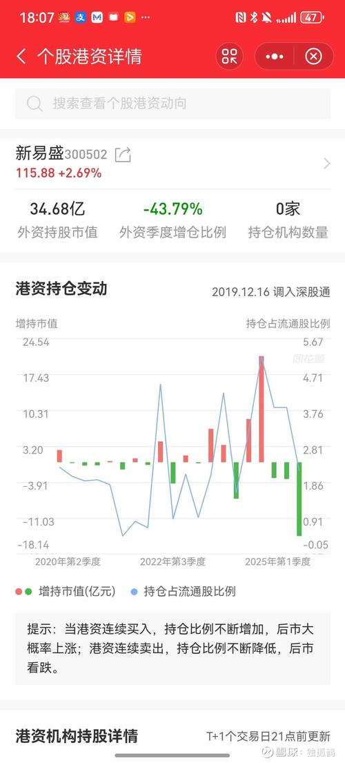 2月近180家公司获净增持部分增持被深套_北向资金增持酿酒行业减持通信设备_沪指7连阳行情