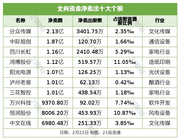 2月近180家公司获净增持部分增持被深套_沪指7连阳行情_北向资金增持酿酒行业减持通信设备