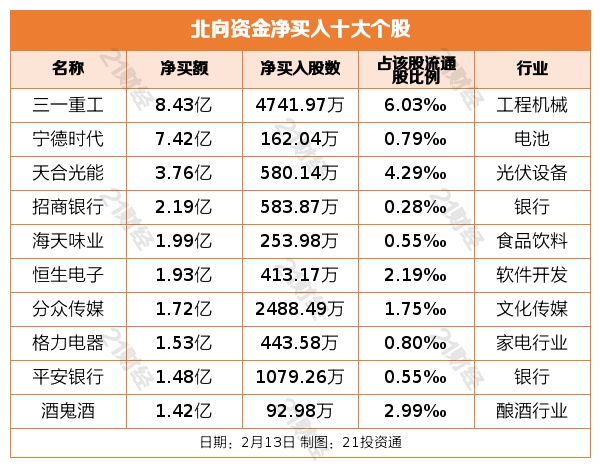 北向资金增持减持行业排行_2月近180家公司获净增持部分增持被深套_A股市场震荡走高板块分析