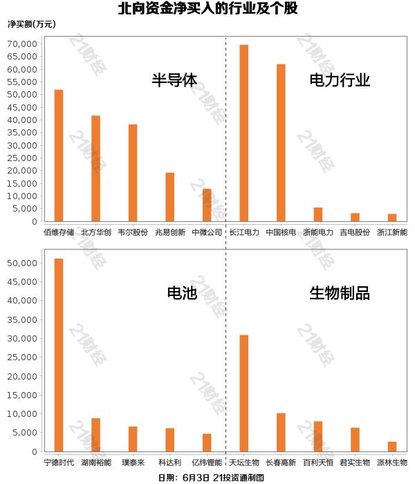 2月近180家公司获净增持部分增持被深套_6月3日A股市场行情_北向资金增持半导体减持银行