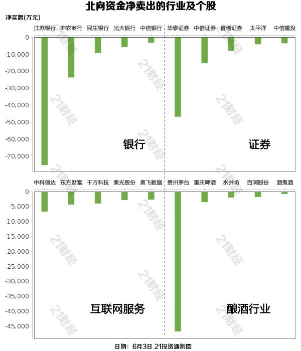 北向资金增持半导体减持银行_6月3日A股市场行情_2月近180家公司获净增持部分增持被深套