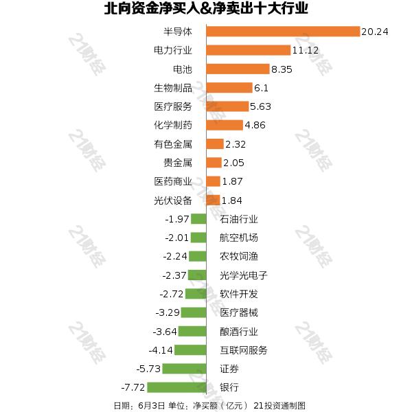 2月近180家公司获净增持部分增持被深套_北向资金增持半导体减持银行_6月3日A股市场行情