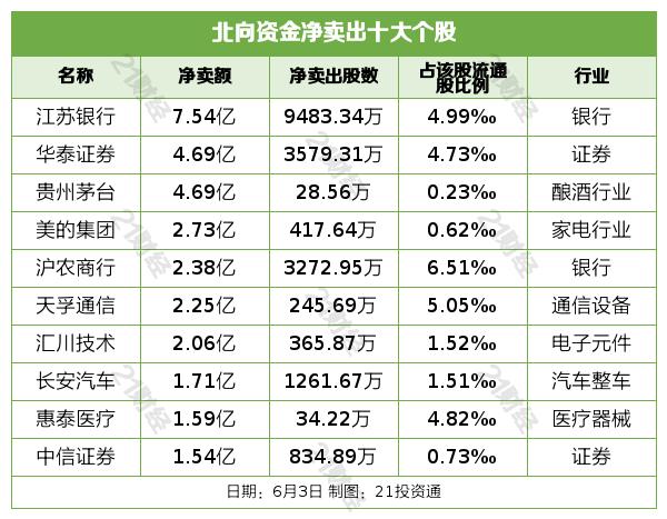 2月近180家公司获净增持部分增持被深套_北向资金增持半导体减持银行_6月3日A股市场行情