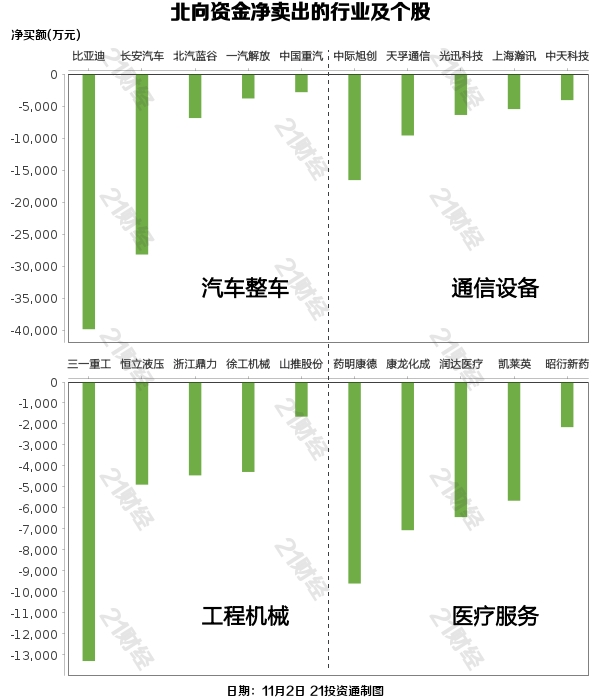 2月近180家公司获净增持部分增持被深套_11月2日大盘走势分析_北向资金行业增持减持排行