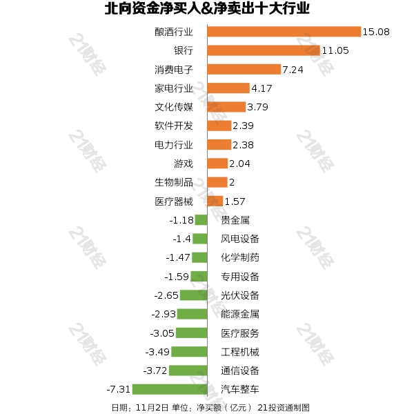 北向资金行业增持减持排行_2月近180家公司获净增持部分增持被深套_11月2日大盘走势分析