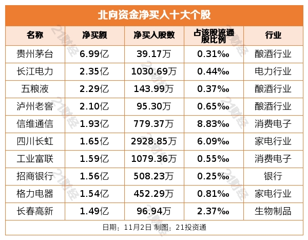 11月2日大盘走势分析_2月近180家公司获净增持部分增持被深套_北向资金行业增持减持排行