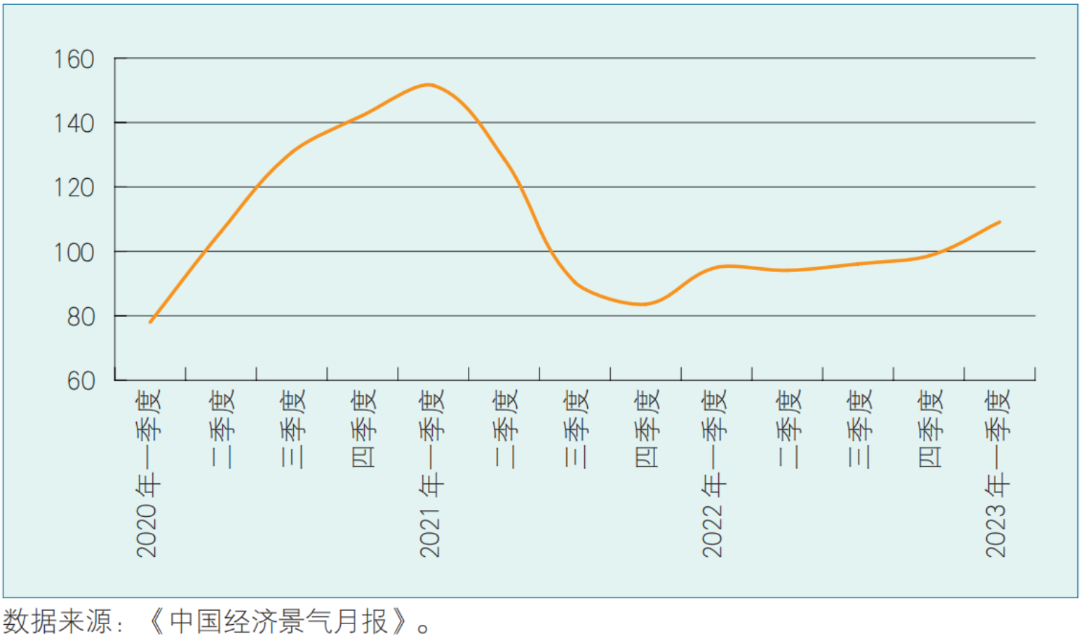 以下属于经济景气指数的有_宏观经济景气指数编制_景气分析方法