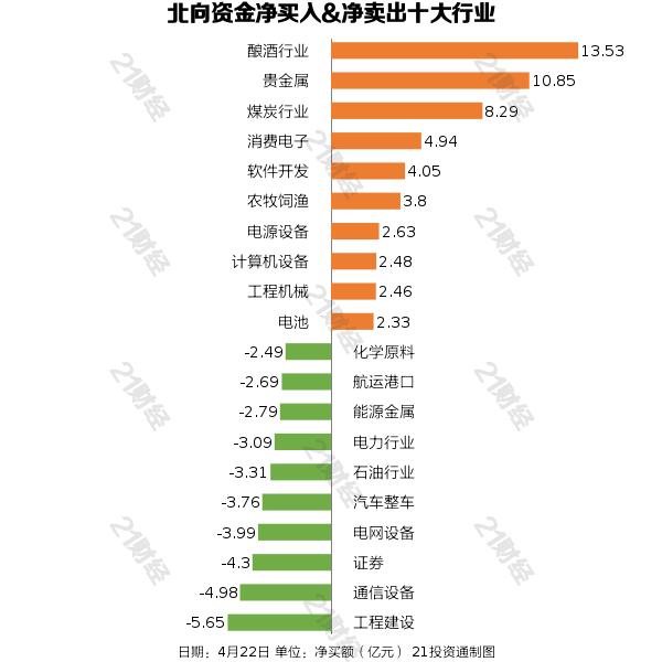 4月22日A股市场震荡调整板块表现_2月近180家公司获净增持部分增持被深套_北向资金增持减持行业分析