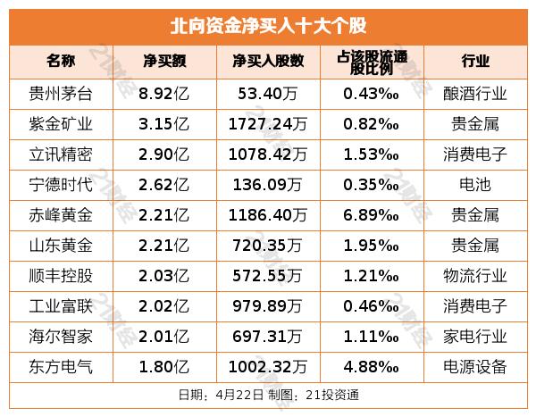 2月近180家公司获净增持部分增持被深套_4月22日A股市场震荡调整板块表现_北向资金增持减持行业分析
