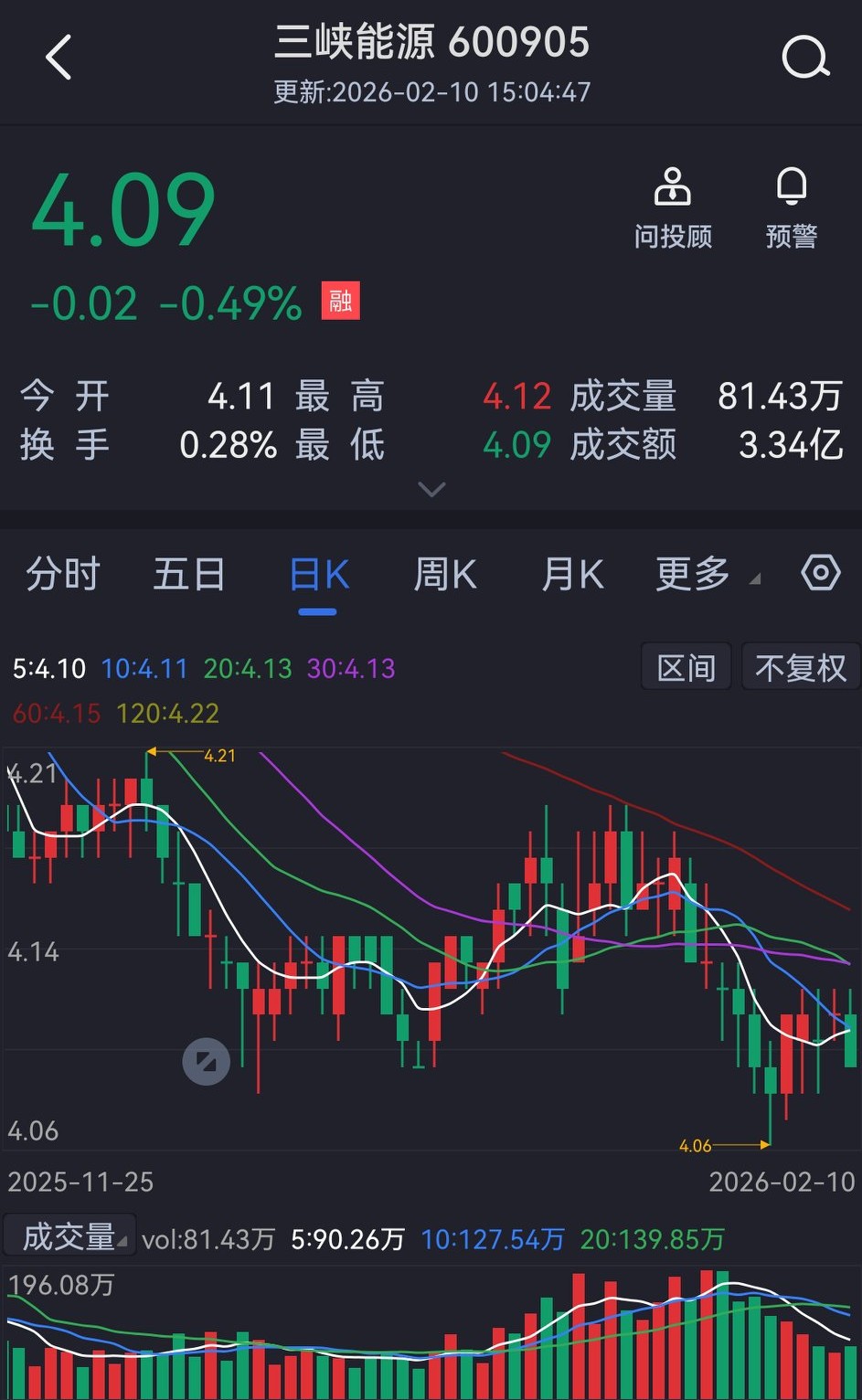 三峡能源能涨到15元吗_三峡能源股价走势_三峡能源基本面分析