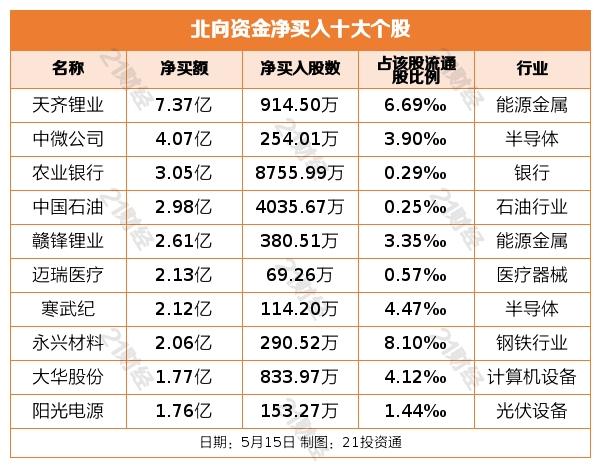 2月近180家公司获净增持部分增持被深套_A股市场锂电新能源走势_北向资金增持能源金属减持证券
