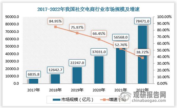 2017 - 2022年中国在线购物市场运营模式及前景分析报