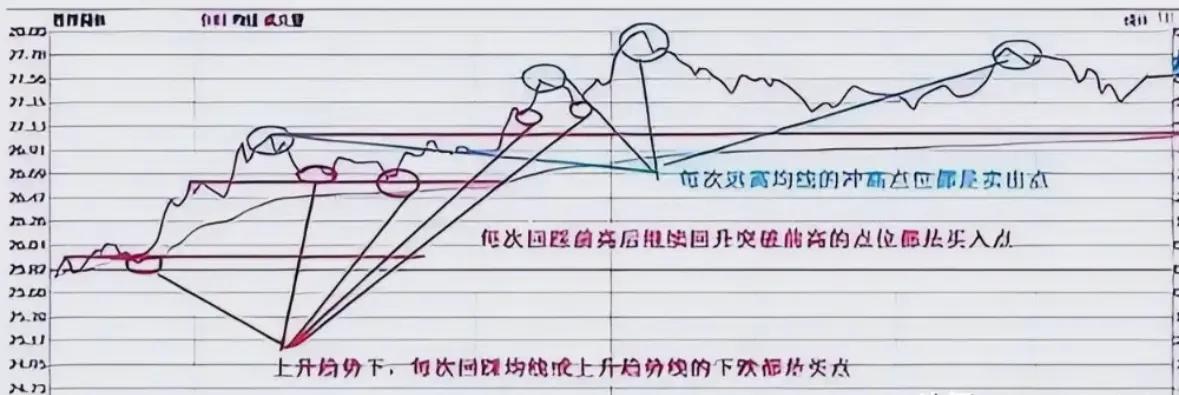 高抛低吸分时买卖指标_A股散户交易体系_50%底仓做T方法