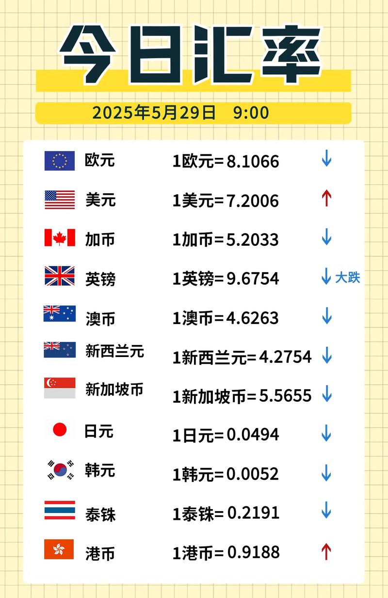 欧元汇率走低，13950欧元学费一年降了2万多人民币