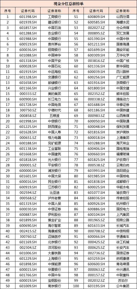 高派现股利政策含义_2025年上市公司现金分红榜单_沪深A股上市公司现金分红总额