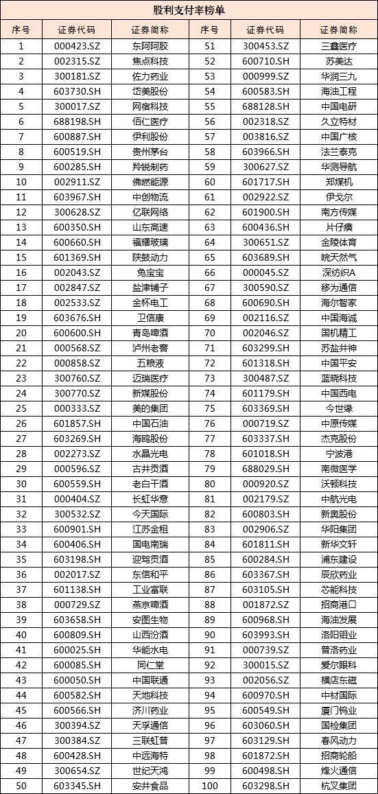 2025年上市公司现金分红榜单_高派现股利政策含义_沪深A股上市公司现金分红总额