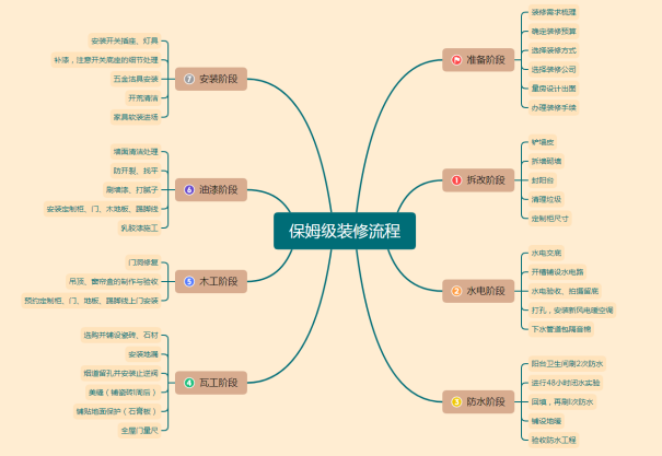 装修前的准备_装修流程步骤_装修工人受伤致残,没有保险