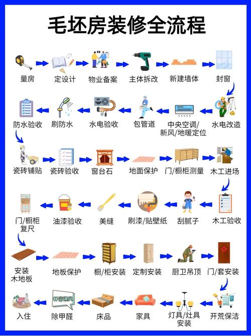 装修流程详解_装修工人受伤致残,没有保险_装修预算计算