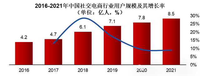 分析中国的社交网络商业模式的特点_社交电商产业链全景图_社交电商供应链上游品牌商