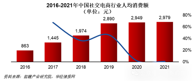 分析中国的社交网络商业模式的特点_社交电商供应链上游品牌商_社交电商产业链全景图