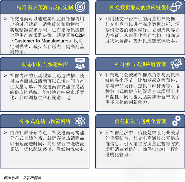 分析中国的社交网络商业模式的特点_社交电商供应链上游品牌商_社交电商产业链全景图