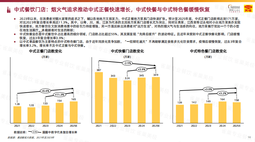 中式餐饮白皮书分析_餐饮行业增长趋势_餐饮企业赠送代金券如何核算