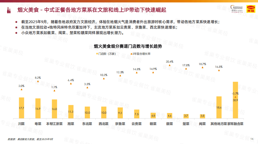 餐饮企业赠送代金券如何核算_中式餐饮白皮书分析_餐饮行业增长趋势
