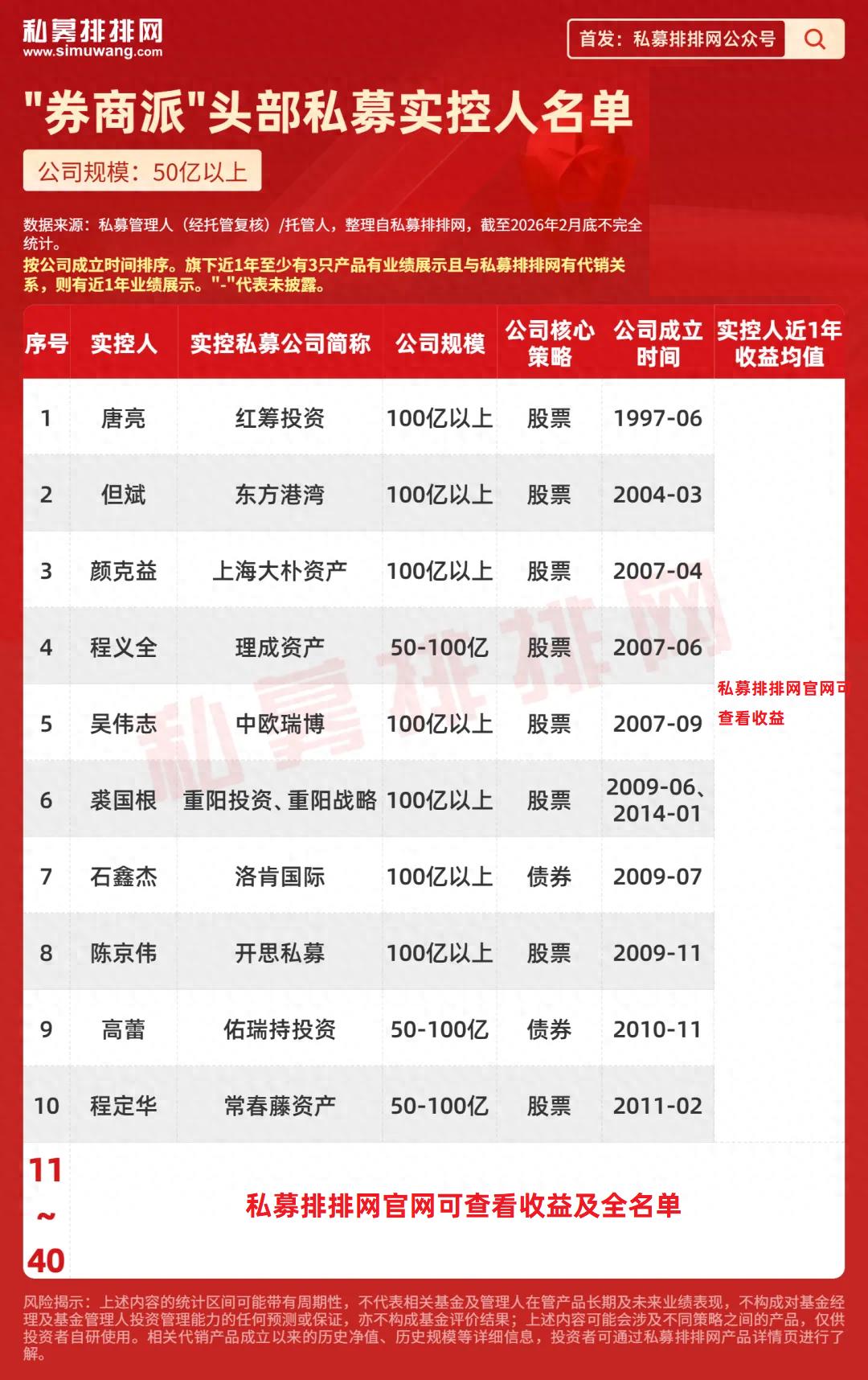 2026 年 2 月末国内私募头部阵营实控人背景及业绩情况