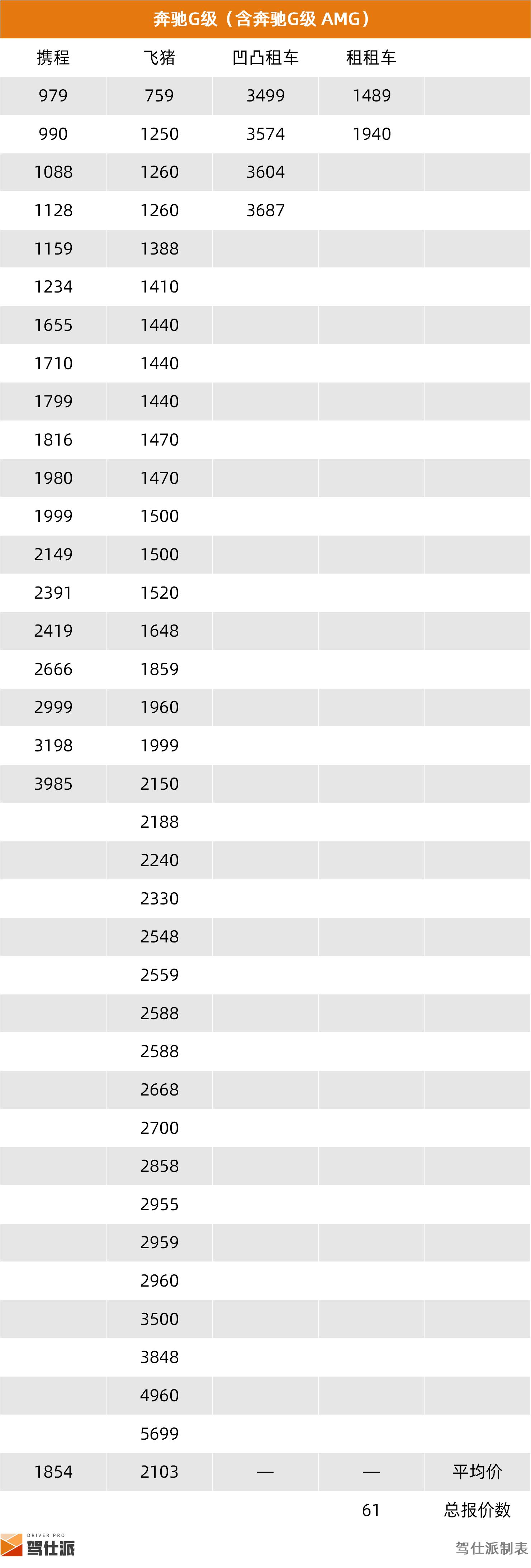 租车市场SUV分析_路虎租一天需要多少钱_成都SUV租车价格统计