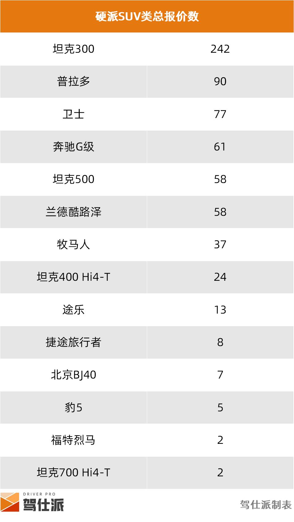 租车市场SUV分析_路虎租一天需要多少钱_成都SUV租车价格统计