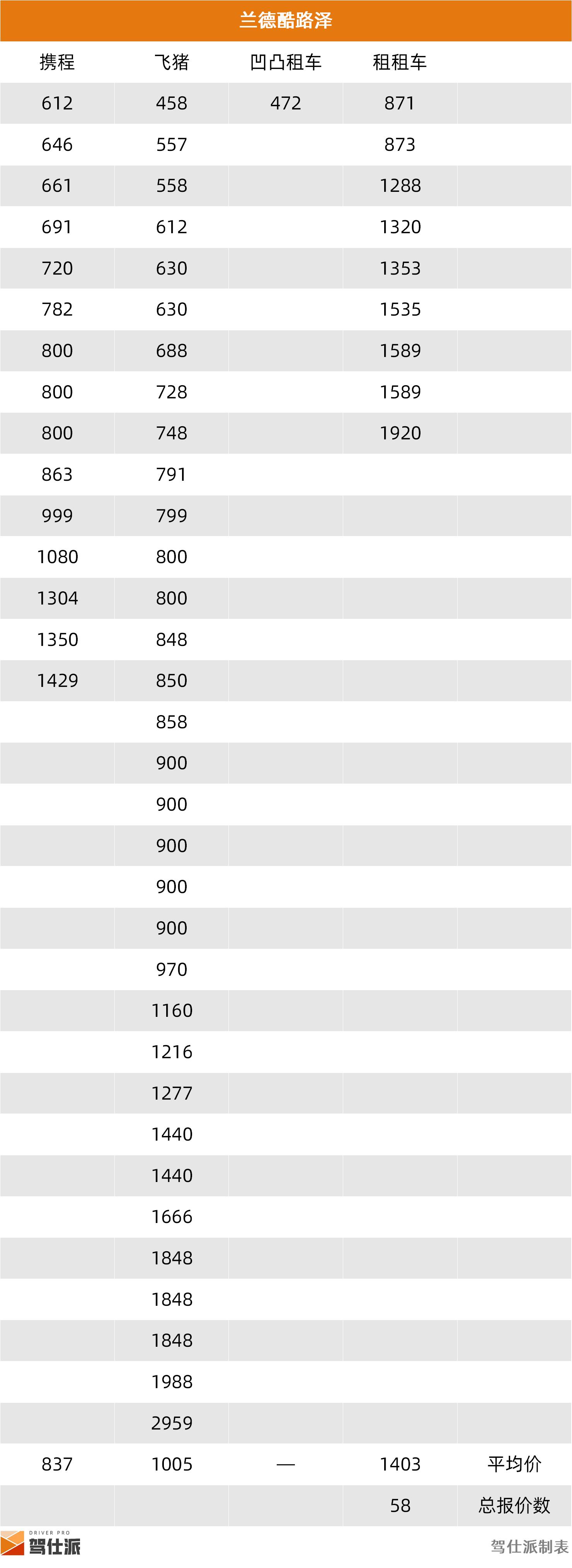 路虎租一天需要多少钱_成都SUV租车价格统计_租车市场SUV分析