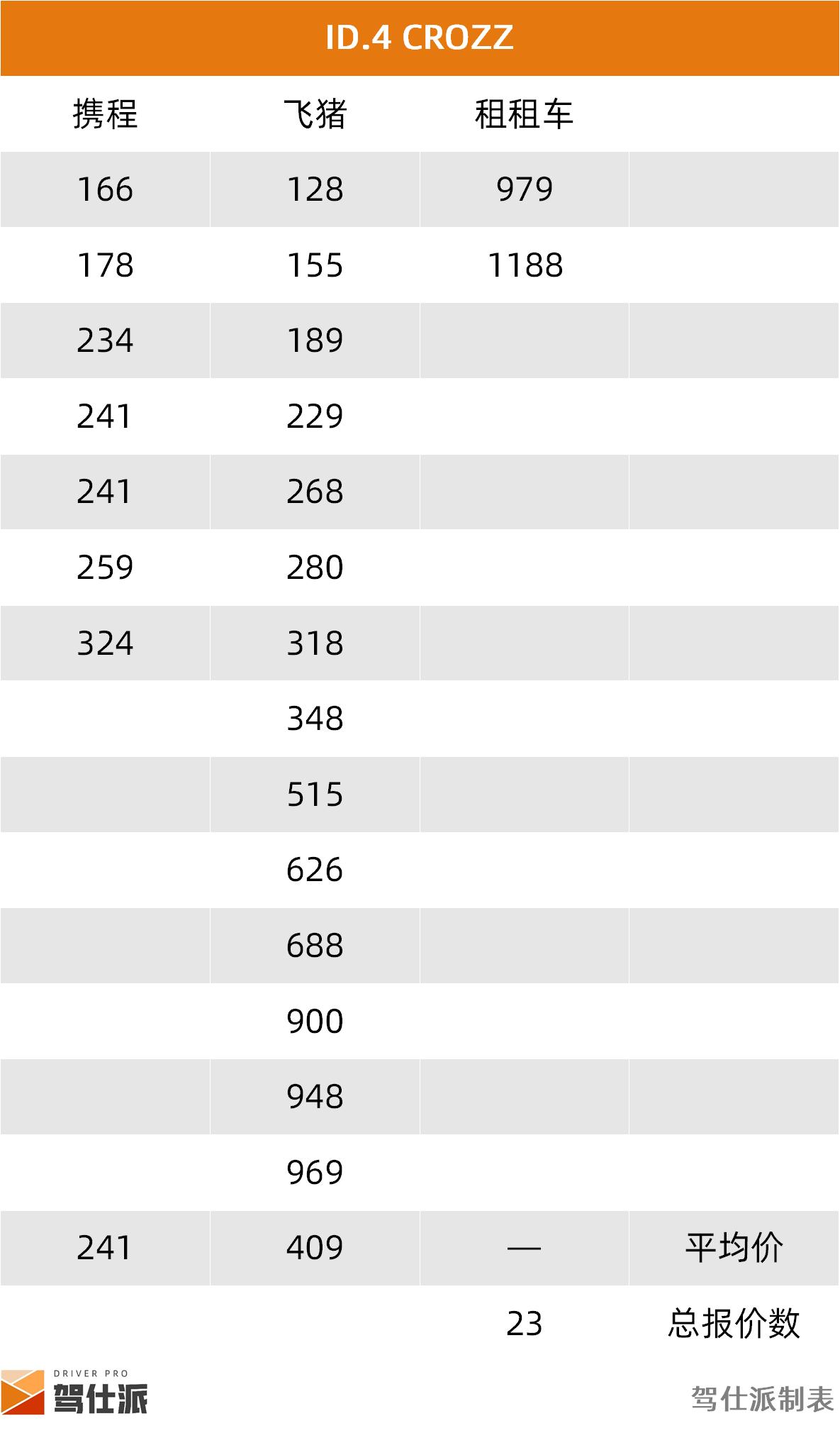 路虎租一天需要多少钱_成都SUV租车价格统计_租车市场SUV分析