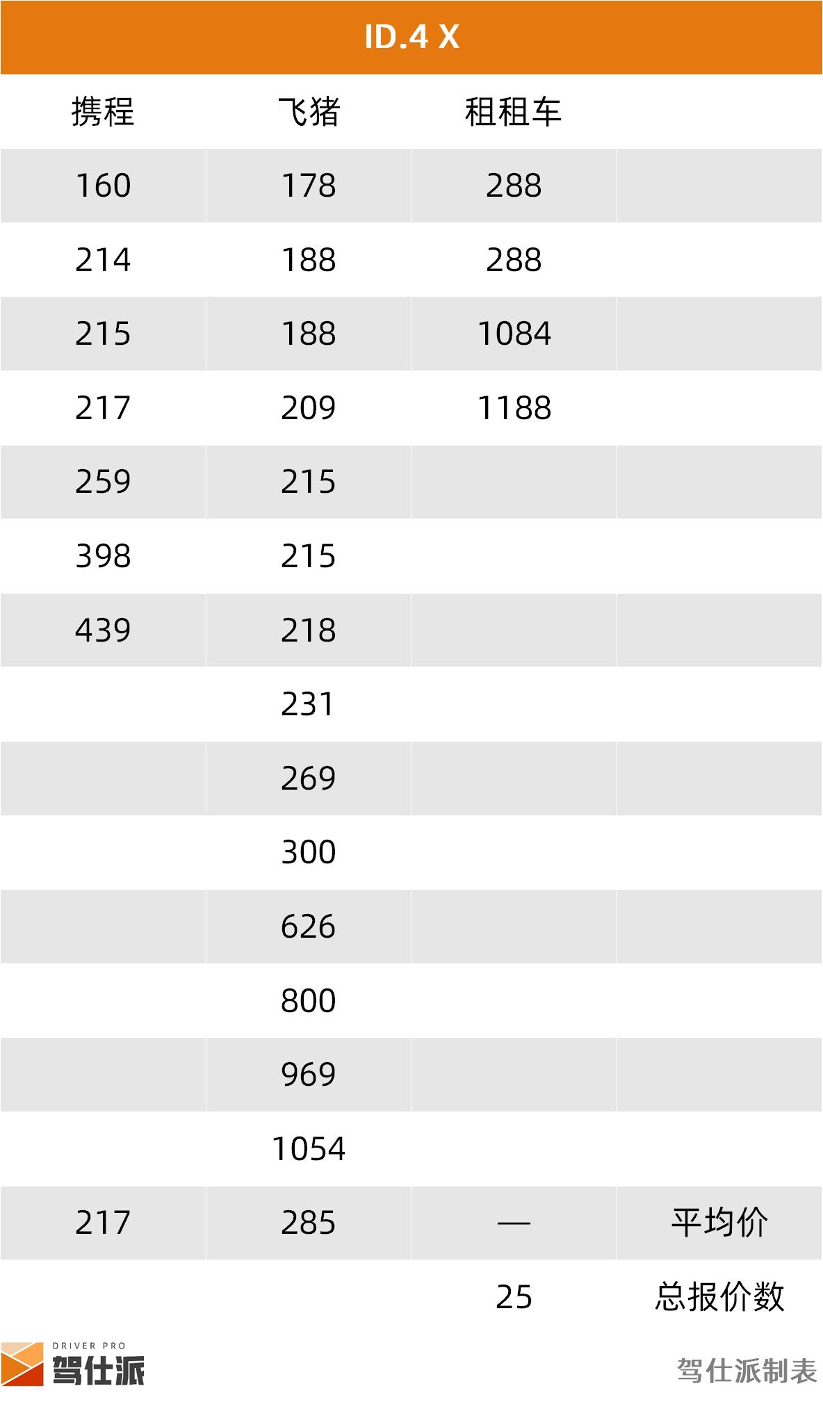 路虎租一天需要多少钱_成都SUV租车价格统计_租车市场SUV分析