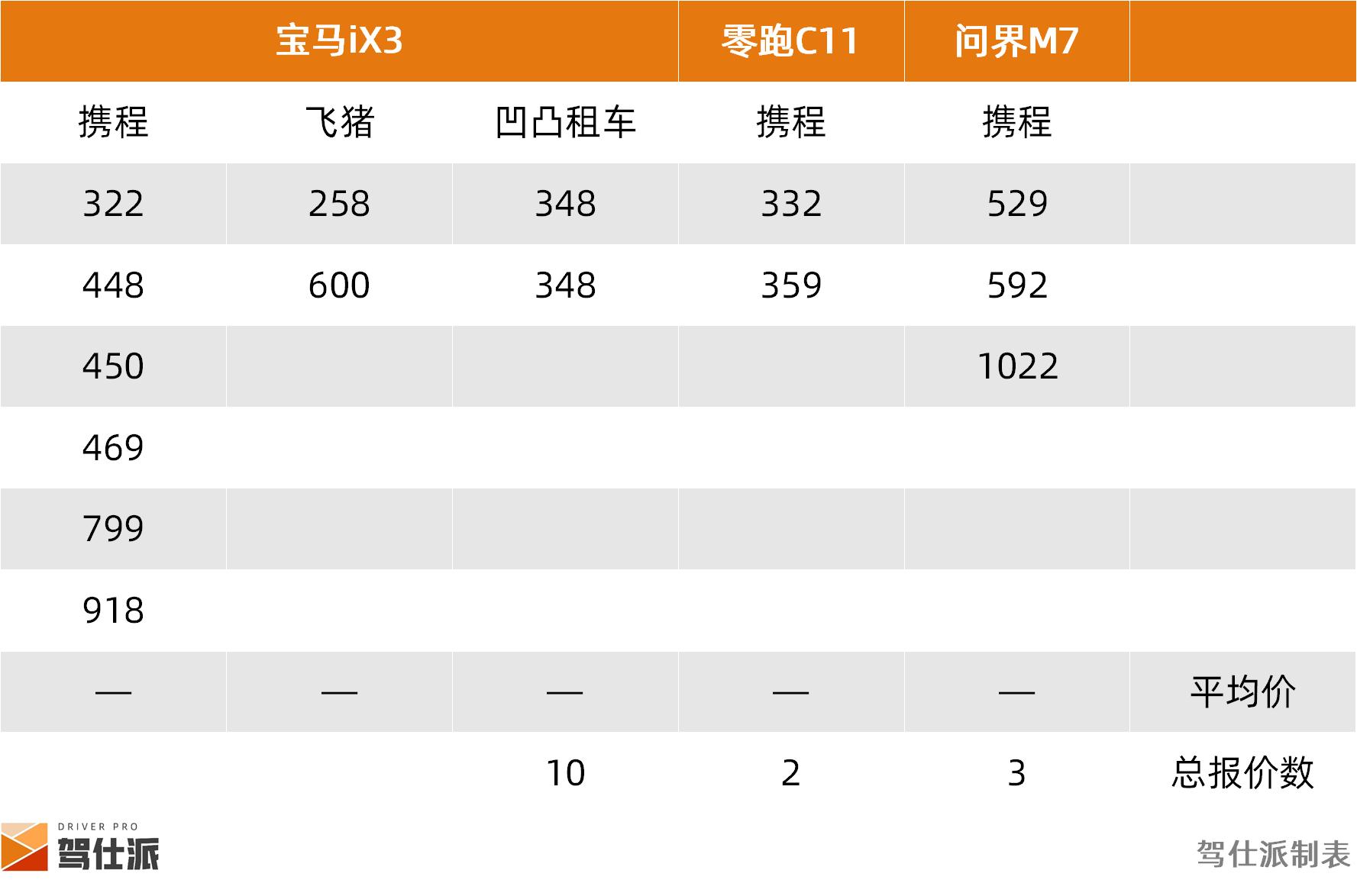 租车市场SUV分析_成都SUV租车价格统计_路虎租一天需要多少钱
