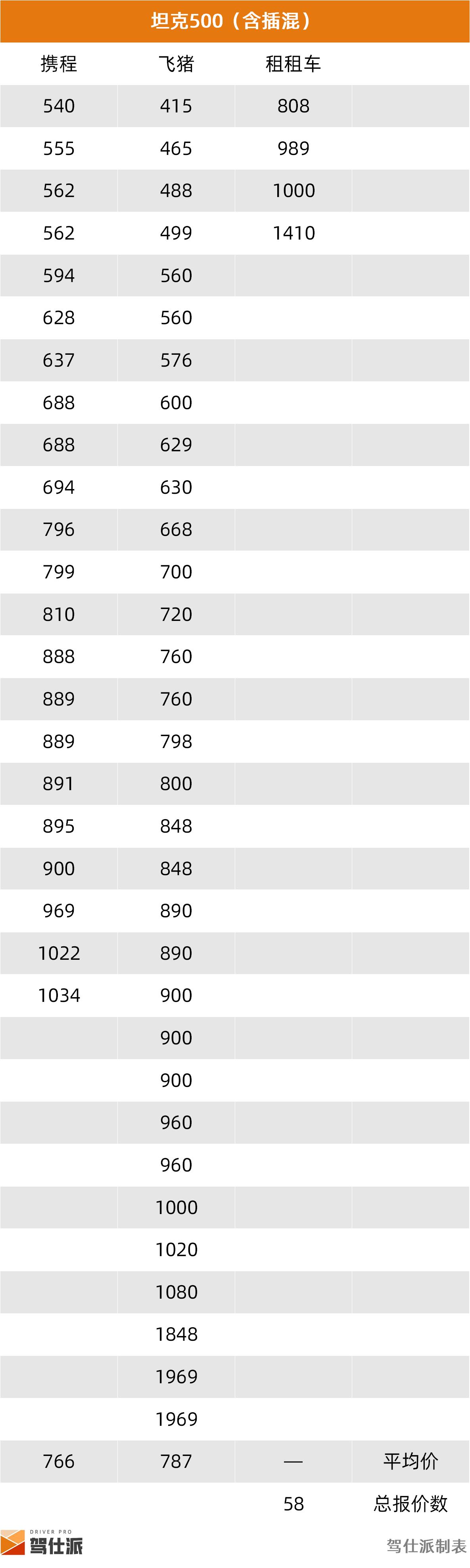 路虎租一天需要多少钱_租车市场SUV分析_成都SUV租车价格统计