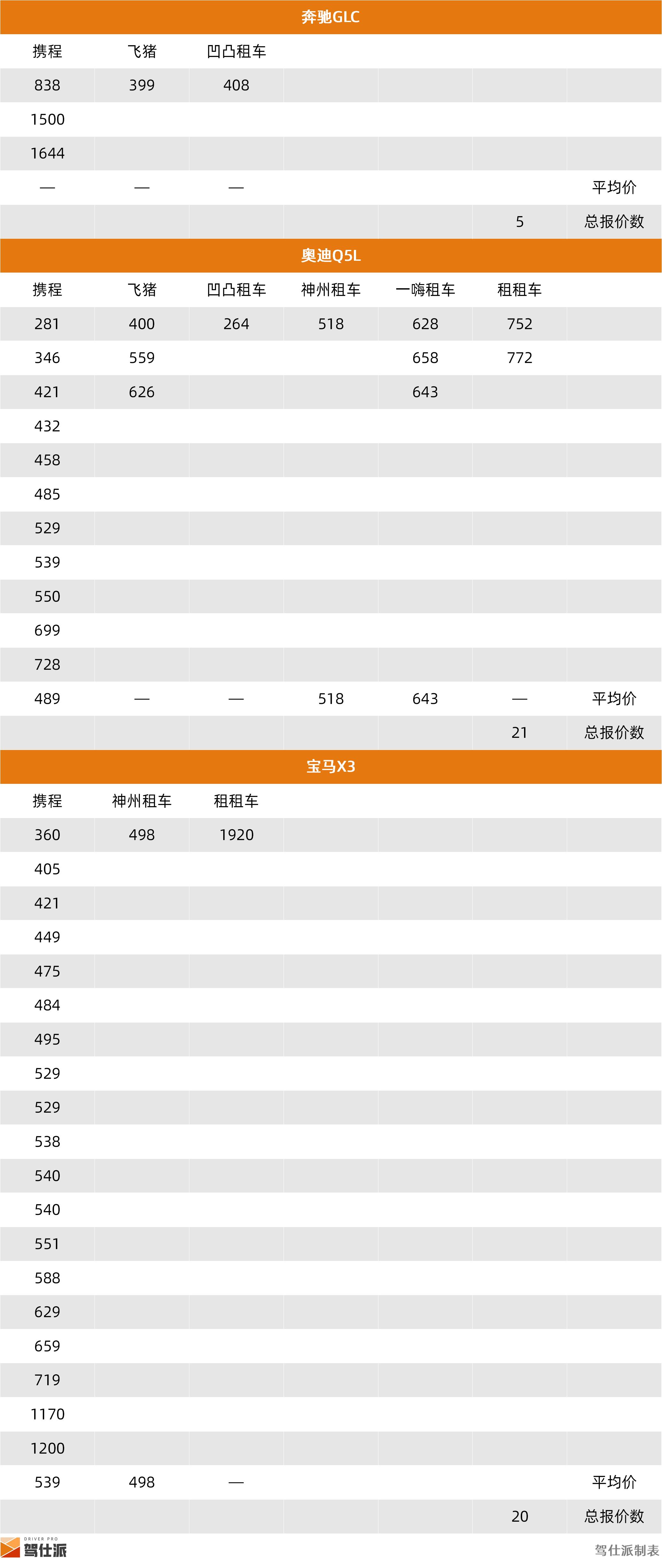 成都SUV租车价格统计_租车市场SUV分析_路虎租一天需要多少钱