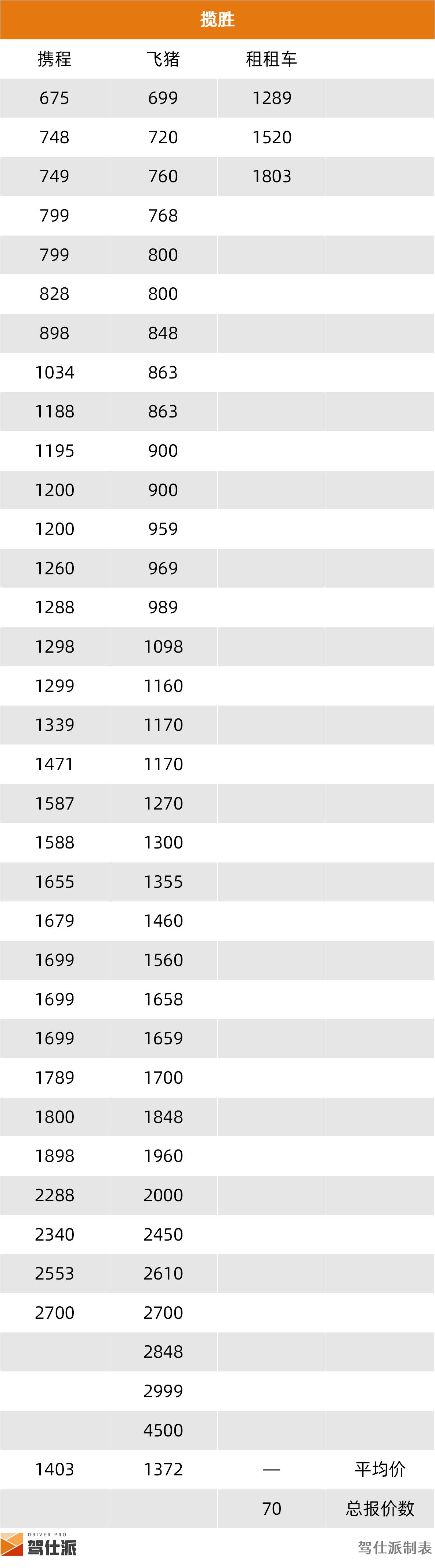 租车市场SUV分析_路虎租一天需要多少钱_成都SUV租车价格统计