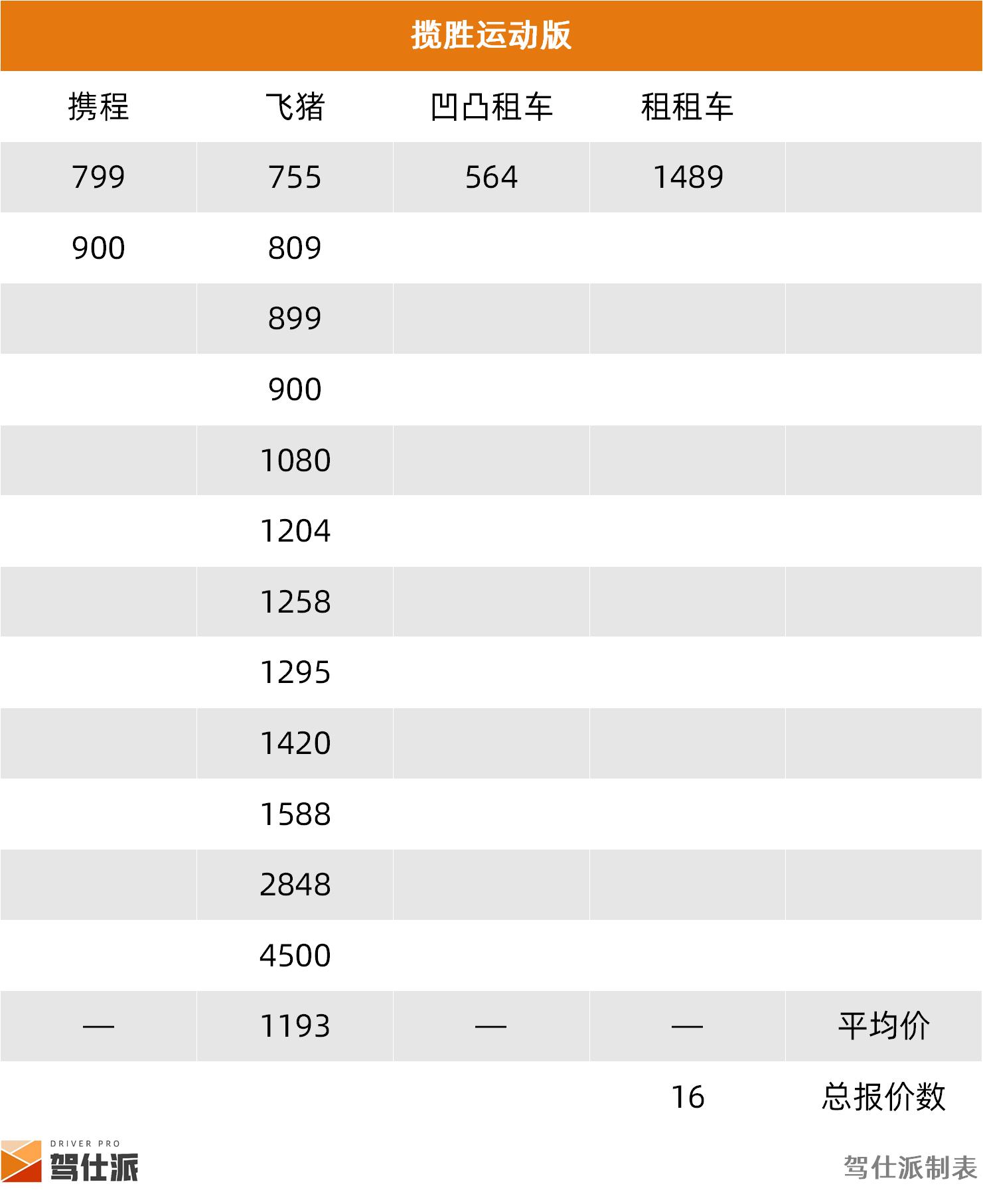 成都SUV租车价格统计_路虎租一天需要多少钱_租车市场SUV分析