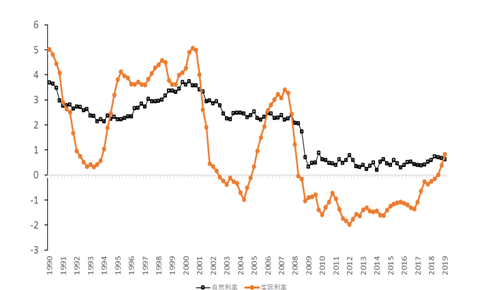 20世纪80年代后自然利率受重视，与货币政策调整的关系