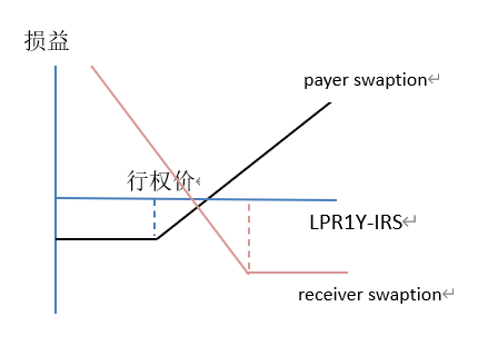 LPR改革下商业银行利率风险加大，利率对冲需求迫切