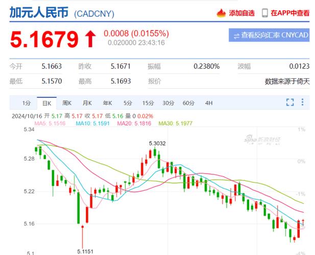 加元兑人民币跌破4时代，未来走势怎么看？