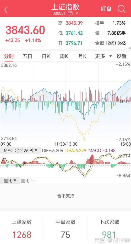 上证综合指数突破 5000 点，股市走向及相关技术指标分析