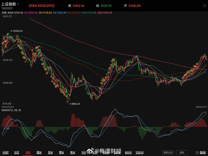 看沪市指数K线图预测：明年股市能反弹吗？