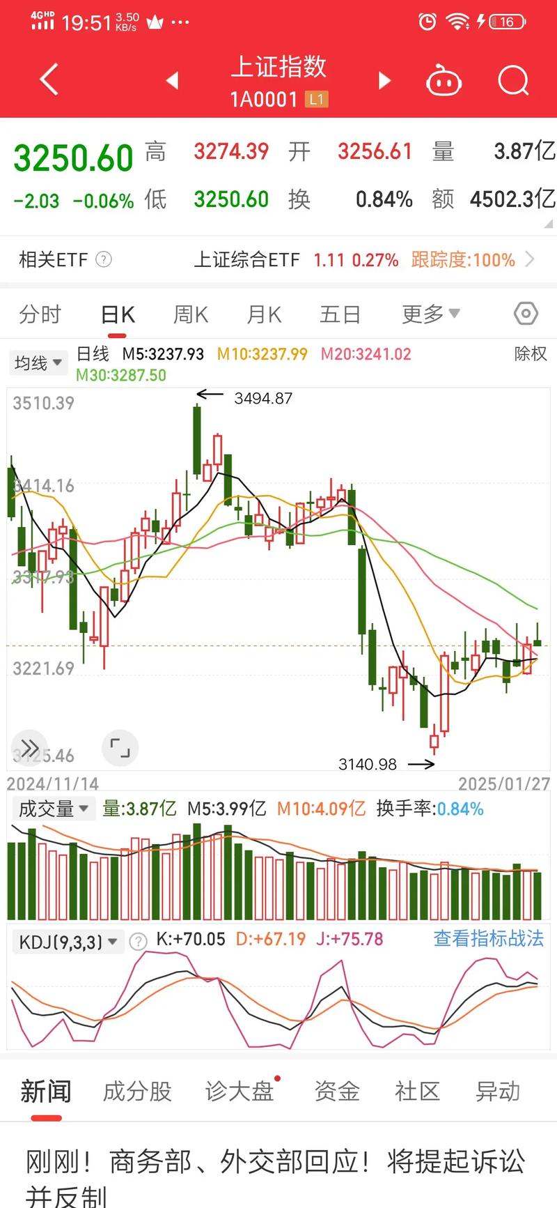 看沪指K线图预测：下一年股市会怎么走？