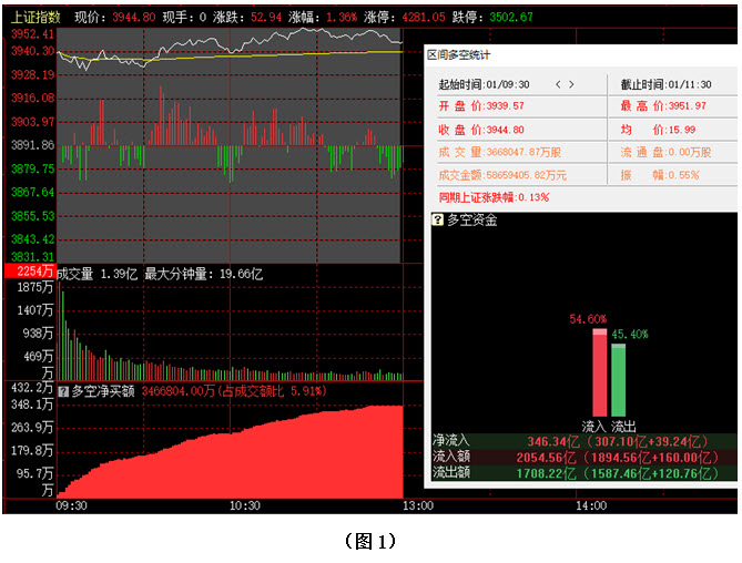 板块资金动向分析_沪市指数k线图预测下一年股市走向_午间资金流向