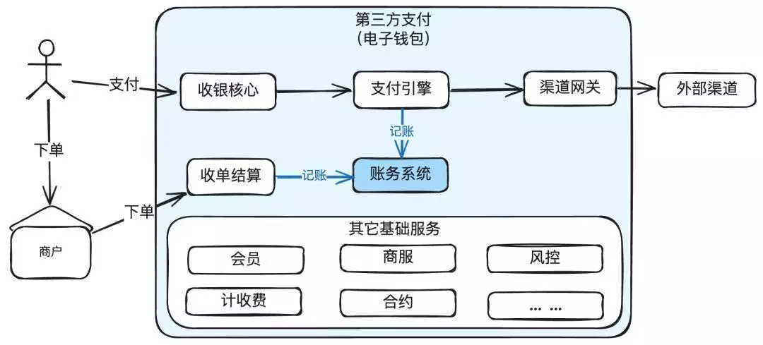 信息流与资金流全生命周期解析_支付平台清算账户是啥_账务系统设计要点